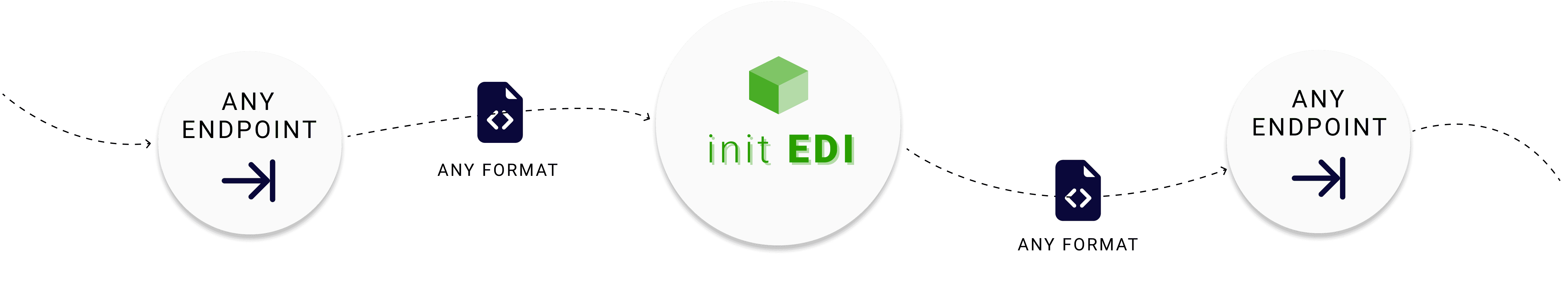 init EDI process